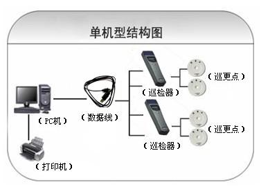 南宫市巡更系统六号